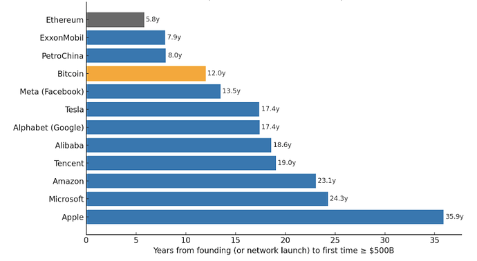 Ethereum holds the record for the fastest major asset to reach $500B market value (happened in 2021)