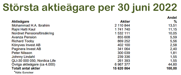 største_eiere_20220630