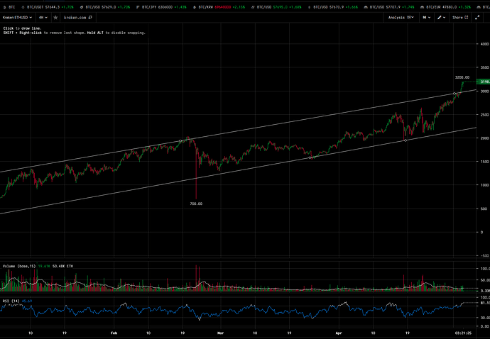 Ethereum brudd på lang trend