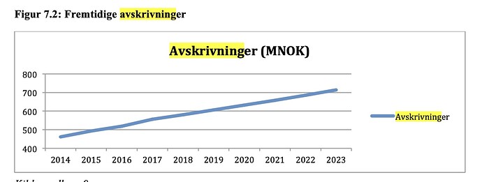 soff- avskrivninger