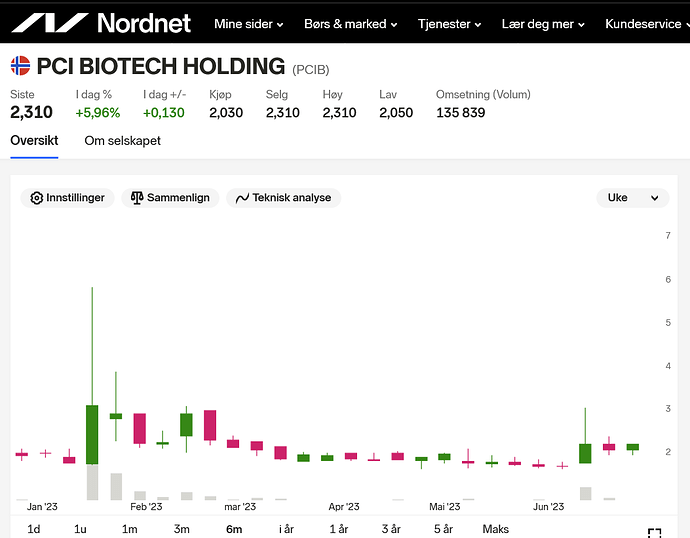 Screenshot 2023-06-26 at 20-16-19 PCI BIOTECH HOLDING (PCIB) aksje