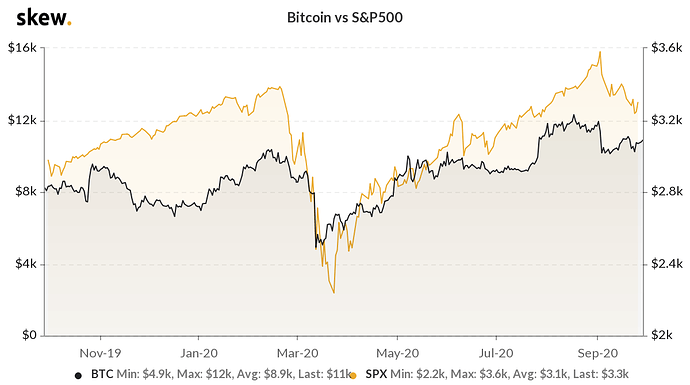 skew_bitcoin_vs_sp500-1-1-e1602594500331