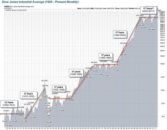 17-year-stock-market-cycle