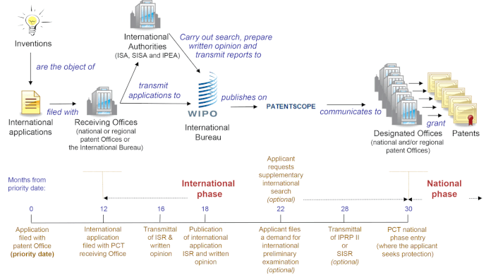 overview-PCT