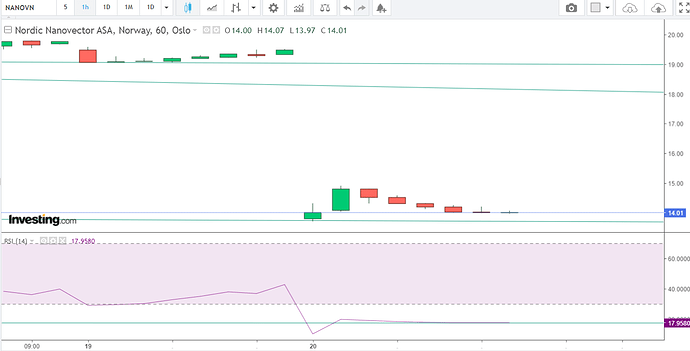 NANOV Hourly chart 200122