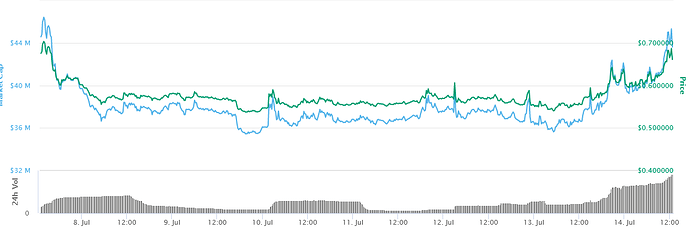 Screenshot_2020-07-14 Swipe (SXP) price, charts, market cap, and other metrics CoinMarketCap(2)