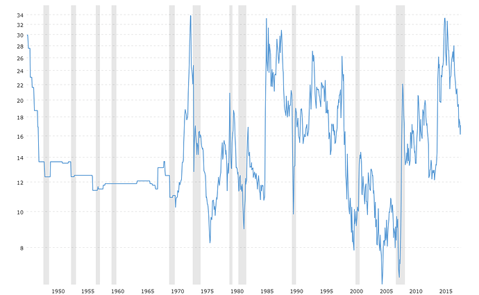 gold-to-oil-ratio-historical-chart