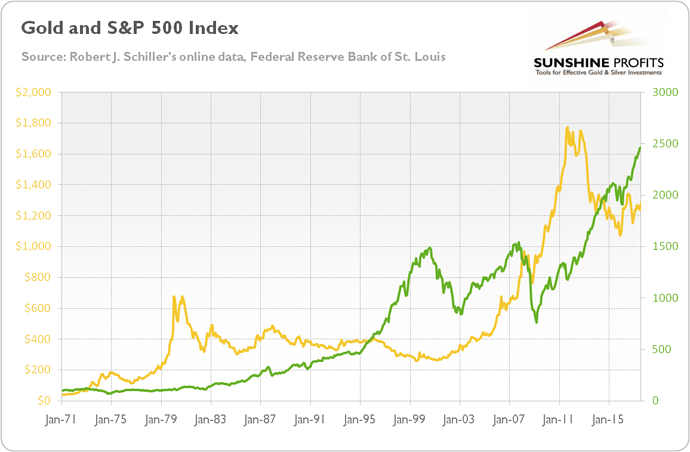 gold-sp500-index