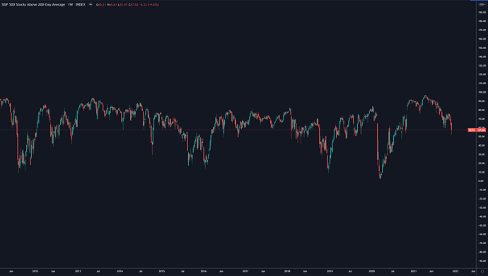 sp200 average weekly