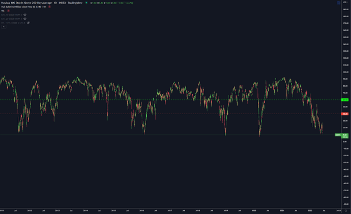 nasdaq 200