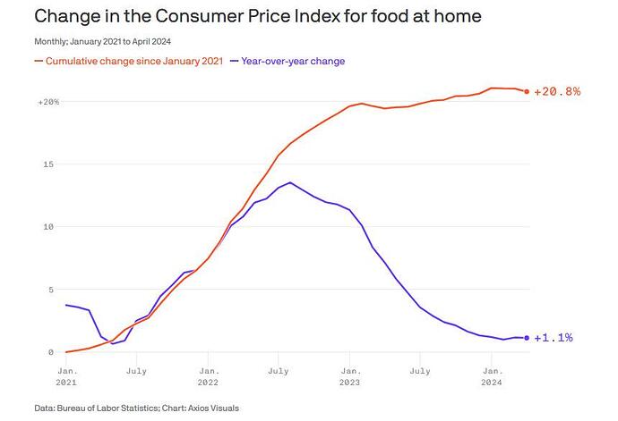 CPI at home cumulative