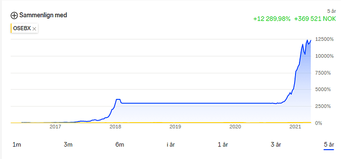 Krypto siste 5 år