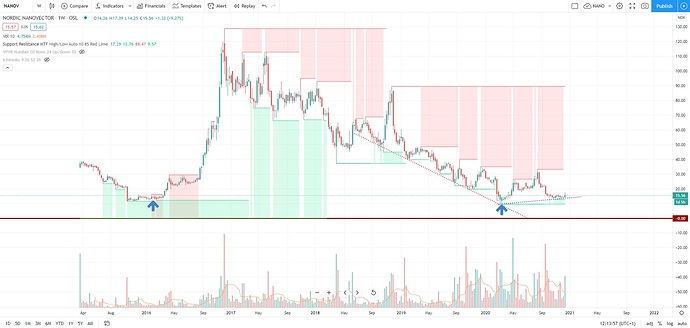 NANO 17.12.2020 Support Resistance