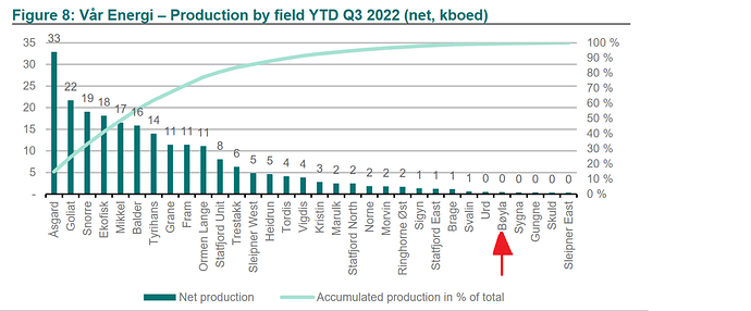 production by fields as of 2023