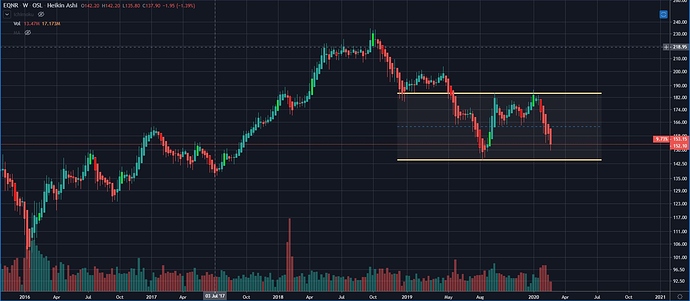 Equinor