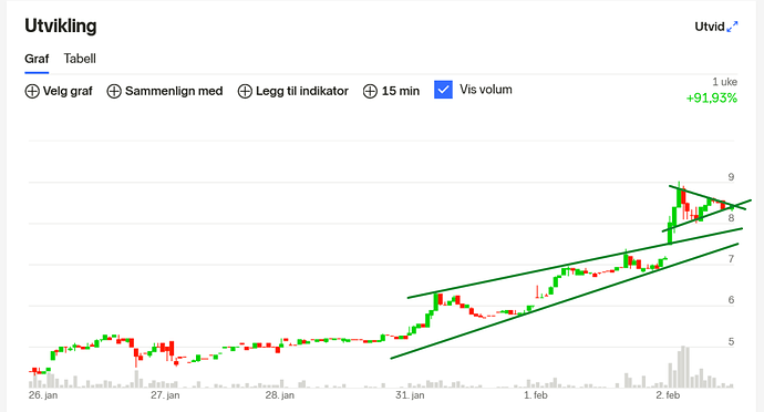 Screenshot 2022-02-02 at 12-48-25 PCI BIOTECH HOLDING (PCIB) aksje