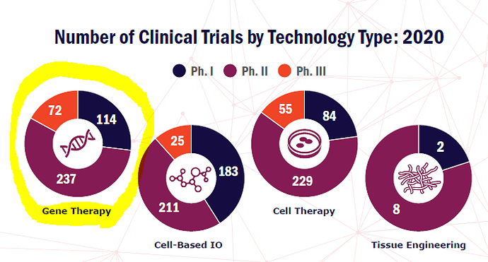 genetherapy trials 2020