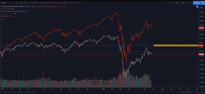 OSE vs S&P