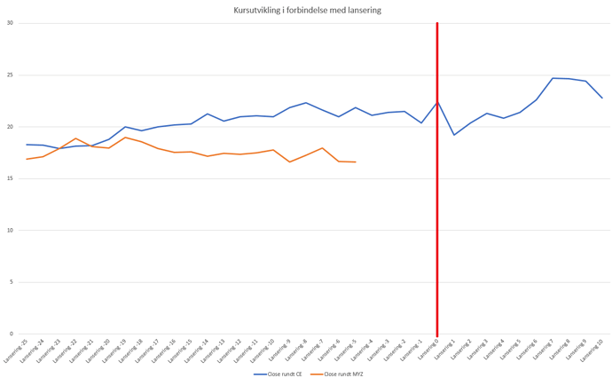 KursutviklingLansering
