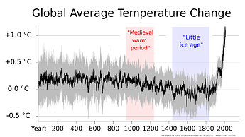 2560px-2000+year_global_temperature_including_Medieval_Warm_Period_and_Little_Ice_Age-_Ed_Hawkins.svg
