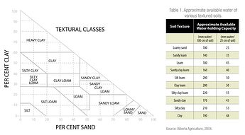 TCW_march18_waterholdingcharts-1024x569