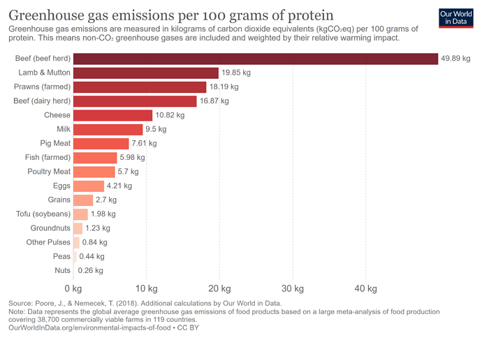 ghg-per-protein-poore
