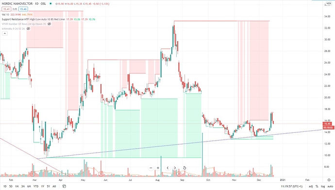 NANO 17.12.2020 Support Resistance