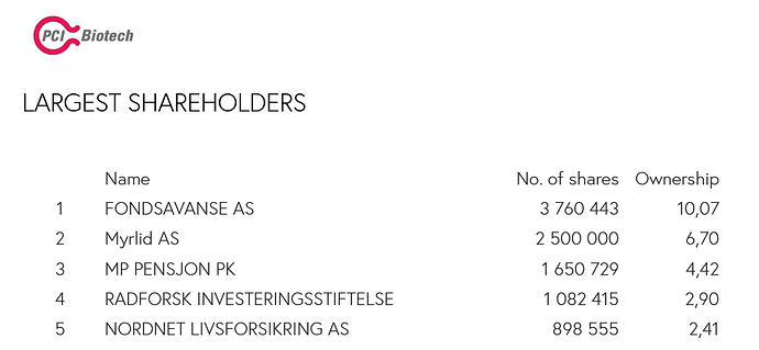 Screenshot 2021-08-26 at 20-48-42 Largest shareholders — PCI Biotech