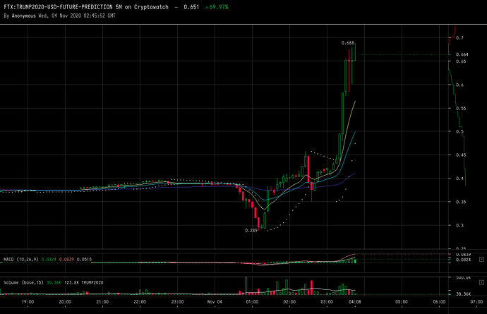 ftx-trump2020usd-prediction-futures-Nov-04-2020-4-45-53