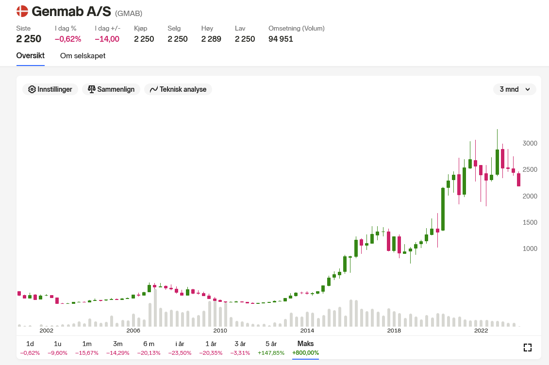 Screenshot 2023-10-16 at 22-01-21 Genmab A_S (GMAB) aksje