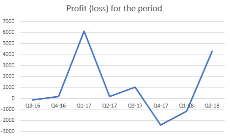 Kvartalsresultater