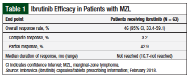 2018_Guide_FDA_Approvals_Pg30_Tbl1_Ibrutinib_Efficacy_MZL