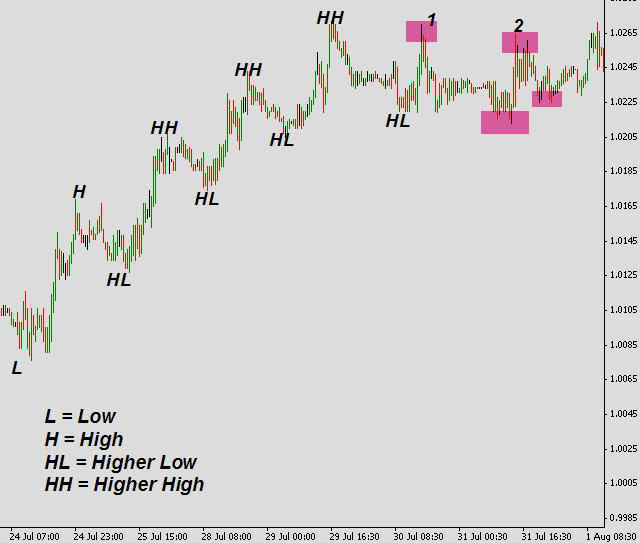 High higher the highest. High Low трейдинг. Хай и Лоу в трейдинге. Lower High в трейдинге. Higher Low трейдинг.