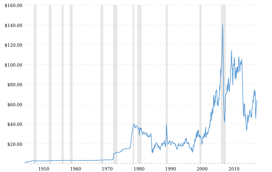 crude-oil-price-history-chart-2019-05-15-macrotrends