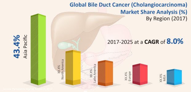 bile-duct-cancer-treatment-market