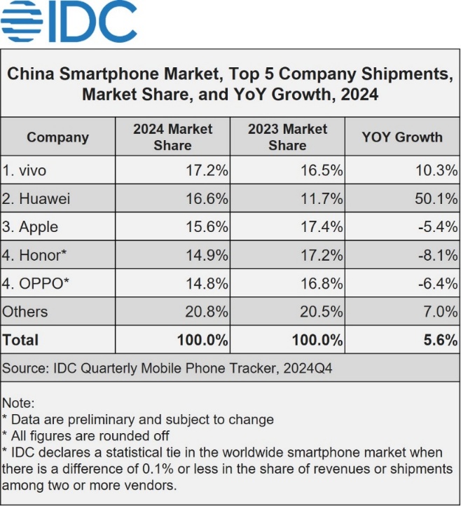 IDC China’s Smartphone Market Rebounds with 5.6% Growth in 2024, Fueled by vivo and Huawei - 2025 Jan -F-3