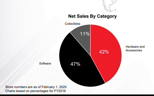 Sales by category