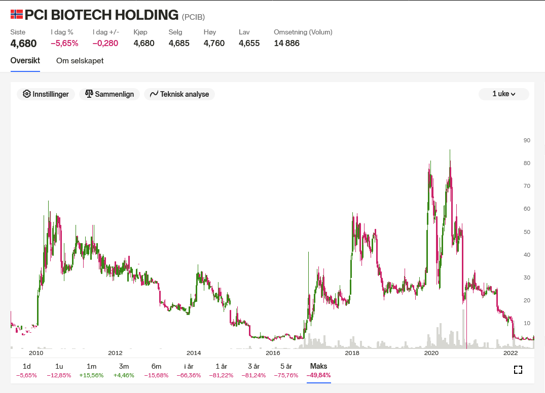 Screenshot 2022-08-12 at 15-18-20 PCI BIOTECH HOLDING (PCIB) aksje