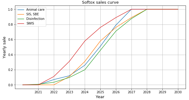 Softox sales curve