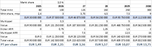 Valuation matrix CAPSL