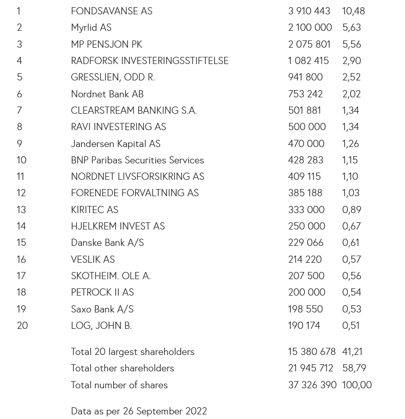 Screenshot 2022-10-05 at 09-43-32 Largest shareholders — PCI Biotech