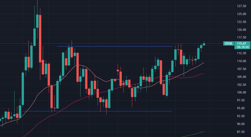 usoil