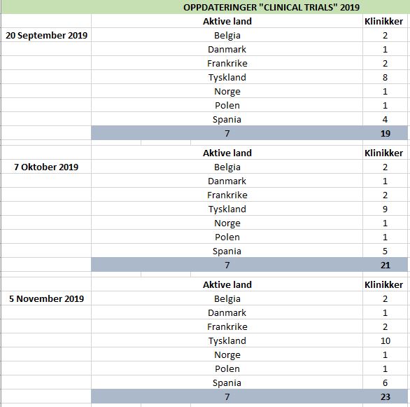 Clinical Trials 2019