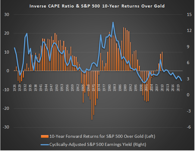 gold-stocks-cape-ratio