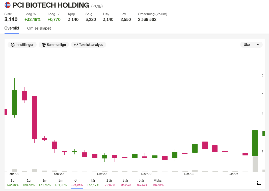 Screenshot 2023-01-24 at 16-47-39 PCI BIOTECH HOLDING (PCIB) aksje