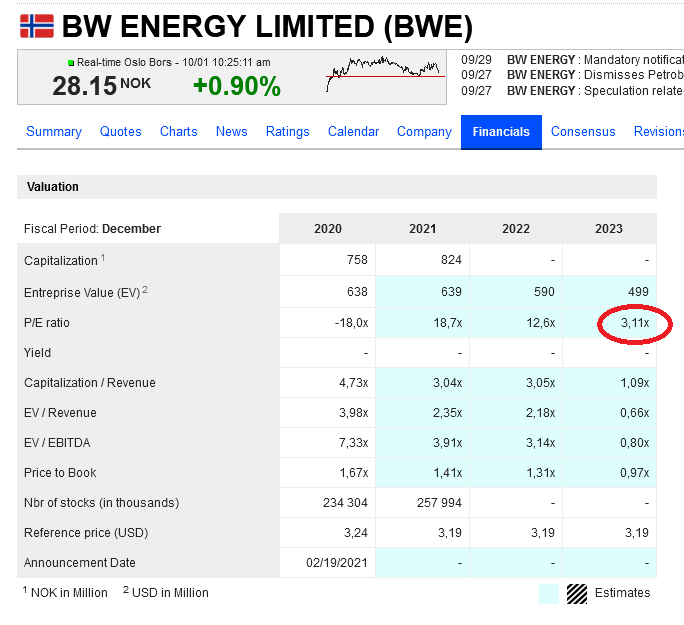 Screenshot 2021-10-01 at 20-27-18 BW ENERGY LIMITED Financial Data Forecasts Estimates and Expectations BWE BMG0702P1086 Ma...