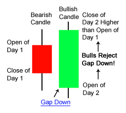 engulfing