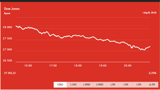 Dow i dag